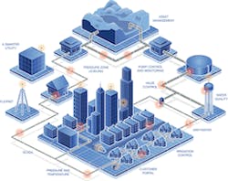 Sensus Smart Water Network Solution Sensus Smart Water Network Solution