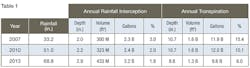 A comparison of the annual rainfall interception and transpiration benefits of Atlanta’s urban forest in climatically differing years ranging from dry (2007) to wet (2013) A comparison of the annual rainfall interception and transpiration benefits of Atlanta’s urban forest in climatically differing years ranging from dry (2007) to wet (2013)