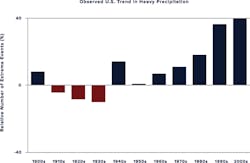 Frequency of heavy precipitation events (1901–2012). Data from the US Global Change Research Program. Frequency of heavy precipitation events (1901–2012). Data from the US Global Change Research Program.