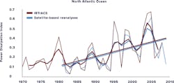 PDI is an aggregate of storm intensity, frequency, and duration and provides a measure of total hurricane power over a hurricane season. Data from the US Global Change Research Program. PDI is an aggregate of storm intensity, frequency, and duration and provides a measure of total hurricane power over a hurricane season. Data from the US Global Change Research Program.