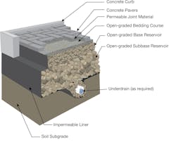 Figure 3. PICP with a no infiltration design using an impermeable liner Figure 3. PICP with a no infiltration design using an impermeable liner
