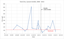 Figure 3. Total zinc, treatment system effluent 2008–2013 Figure 3. Total zinc, treatment system effluent 2008–2013