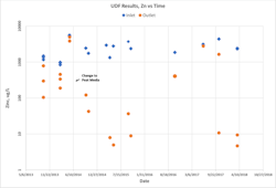 Figure 4. Zinc removal in upflow drum filters Figure 4. Zinc removal in upflow drum filters
