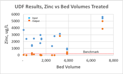 Figure 5. Zinc removal in UDFs as a function of Bed Volumes Treated Figure 5. Zinc removal in UDFs as a function of Bed Volumes Treated