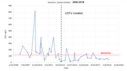 Figure 6. Total zinc, treatment system effluent 2008–2019 Figure 6. Total zinc, treatment system effluent 2008–2019