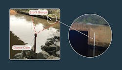 At this creek, a game cam is mounted to a post installed in the rip rap on the bank (left). A staff gauge is mounted to a culvert, in view of the game cam, to validate peak water levels during storms. In the detail on the right, a view from the game cam (different time) where the staff gauge is visible. At this creek, a game cam is mounted to a post installed in the rip rap on the bank (left). A staff gauge is mounted to a culvert, in view of the game cam, to validate peak water levels during storms. In the detail on the right, a view from the game cam (different time) where the staff gauge is visible.