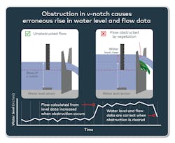 An obstruction in the v-notch weir causes an erroneous increase in water level and invalid flow data at this site. The game cam records photos that are later reviewed by the analyst to remove invalid data due to these obstructions or other issues. An obstruction in the v-notch weir causes an erroneous increase in water level and invalid flow data at this site. The game cam records photos that are later reviewed by the analyst to remove invalid data due to these obstructions or other issues.
