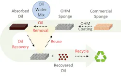 Ohm Sponge Full Process