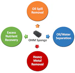 Ohm Sponge Applications