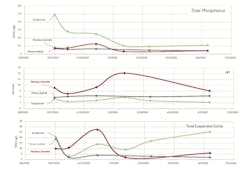 During the first year of monitoring, testing suggests the systems were stabilizing before settling down. During the first year of monitoring, testing suggests the systems were stabilizing before settling down.