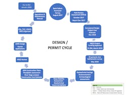 Figure 1. Design Permit Cycle