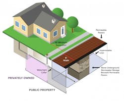The Maryland Avenue Stormwater Project includes permeable pavers, storm inlets, and underground stone storage installed in the parking lane. The Maryland Avenue Stormwater Project includes permeable pavers, storm inlets, and underground stone storage installed in the parking lane.