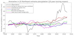 Anomalies in U.S. Northeast extreme precipitation (10-year moving means). Anomalies in U.S. Northeast extreme precipitation (10-year moving means).