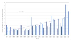 Figure 1. Annual average flow at Pheasant Branch at Parmenter Street for the period 1975-2020. Figure 1. Annual average flow at Pheasant Branch at Parmenter Street for the period 1975-2020.
