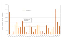 Figure 2. Annual phosphorus loads for Pheasant Branch at Parmenter Street for period 1993-2020. Figure 2. Annual phosphorus loads for Pheasant Branch at Parmenter Street for period 1993-2020.