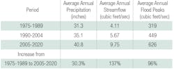 Table 1. Comparison of annual precipitation, annual streamflow and annual flood peaks for three periods. Table 1. Comparison of annual precipitation, annual streamflow and annual flood peaks for three periods.