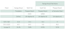 Table 3. Comparison of average annual precipitation with average annual flow volume at three gaging stations for two periods. Table 3. Comparison of average annual precipitation with average annual flow volume at three gaging stations for two periods.