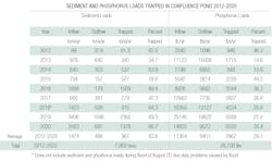 Table 2. Annual sediment and phosphorus loads trapped in Confluence Pond for period 2012-2020. Table 2. Annual sediment and phosphorus loads trapped in Confluence Pond for period 2012-2020.