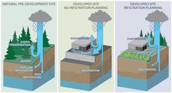 A proper implementation of infiltration BMPs can drastically reduce the hydrologic and water quality impacts of land development. A proper implementation of infiltration BMPs can drastically reduce the hydrologic and water quality impacts of land development.