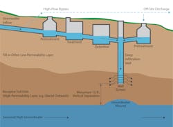 Thoughtful testing and analysis methods can identify groundwater mounding and whether a formal mounding analysis is needed.