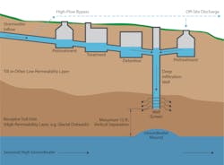 Thoughtful testing and analysis methods can identify groundwater mounding and whether a formal mounding analysis is needed. Thoughtful testing and analysis methods can identify groundwater mounding and whether a formal mounding analysis is needed.