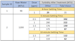 In the years since installation of the system, the facility has achieved a 93 percent average reduction in sediment and successfully addressed heavy metals contamination per permit requirements. In the years since installation of the system, the facility has achieved a 93 percent average reduction in sediment and successfully addressed heavy metals contamination per permit requirements.
