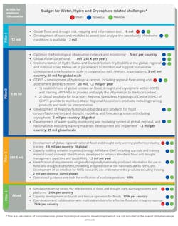 The plan also provides a general budget specifically for how these pillars would relate to hydrological early warning systems: The plan also provides a general budget specifically for how these pillars would relate to hydrological early warning systems: