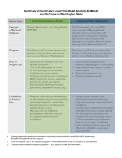 Summary of Commonly Used Hydrologic Analysis Methods and Software in Washington State Summary of Commonly Used Hydrologic Analysis Methods and Software in Washington State