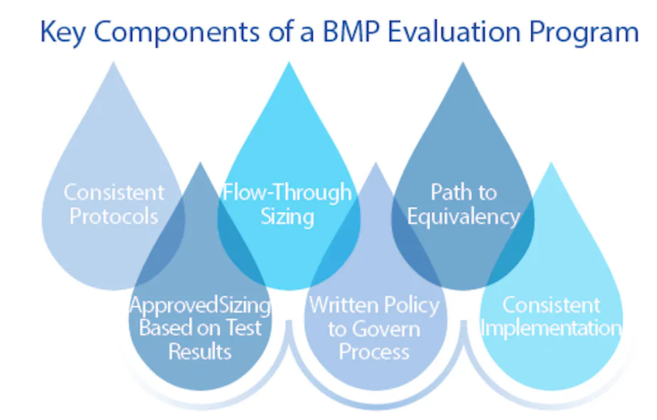 Best Managing BMPs | Stormwater Solutions