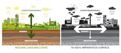 Impervious surfaces vs. natural ground cover: Where does the water go? Impervious surfaces vs. natural ground cover: Where does the water go?