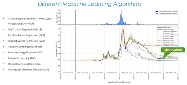 Observation data is one of the critical components of machine learning live modeling.