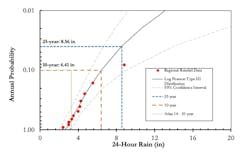 Regional 24-hour duration frequency plot for city of Detroit. Regional 24-hour duration frequency plot for city of Detroit.