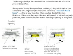 Figure 3 - Disc filter configuration. Figure 3 - Disc filter configuration.