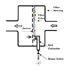 Figure 2 - Self cleaning screen diagram. Figure 2 - Self cleaning screen diagram.
