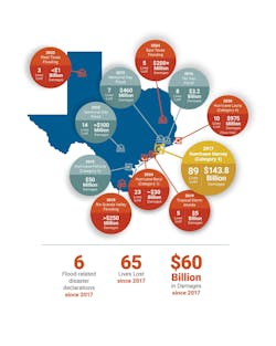A build-up of Texas flood impacts. A build-up of Texas flood impacts.