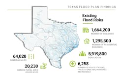 Existing flood risks documented. Existing flood risks documented.