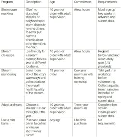 Raleigh Stormwater volunteer opportunities Raleigh Stormwater volunteer opportunities