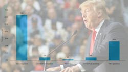 Stormwater industry holds 'very negative' view on Trump Administration Stormwater industry holds 'very negative' view on Trump Administration