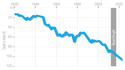 Figure 1: Typical well hydrograph in the North Kings GSA, showing more than a one-foot-per year decline historically, which has accelerated in recent years. Image credit: North Kings Groundwater Sustainability Agency-Groundwater Sustainability Plan (2022 updated). Figure 1: Typical well hydrograph in the North Kings GSA, showing more than a one-foot-per year decline historically, which has accelerated in recent years. Image credit: North Kings Groundwater Sustainability Agency-Groundwater Sustainability Plan (2022 updated).