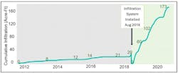 Figure 7: Total water infiltrated before and after IRIS Installation in 2018 (Image credit: Parjana Engineering). Figure 7: Total water infiltrated before and after IRIS Installation in 2018 (Image credit: Parjana Engineering).